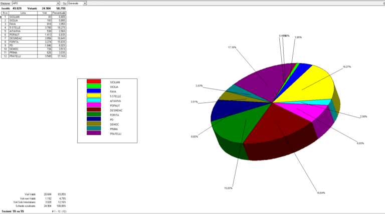 grafico-dati-liste-55-su-55-768x428