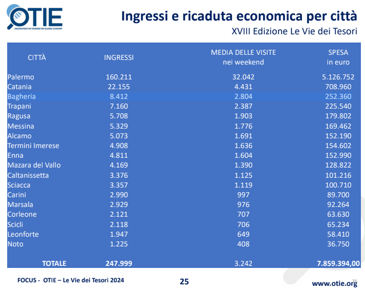 Bagheria a "Le Vie dei Tesori": un nuovo successo, + 14 per cento